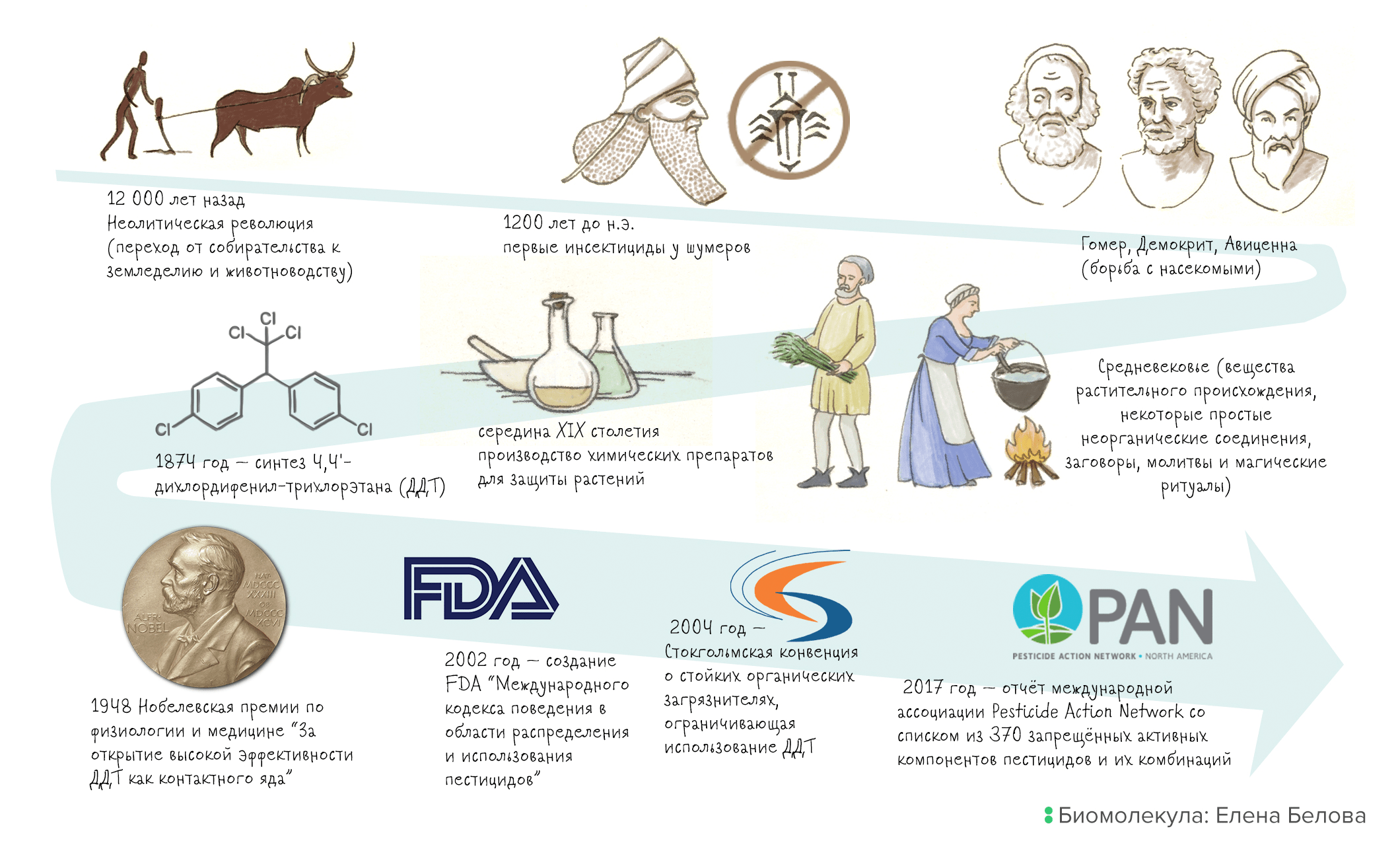 Основные вехи создания и применения пестицидов
