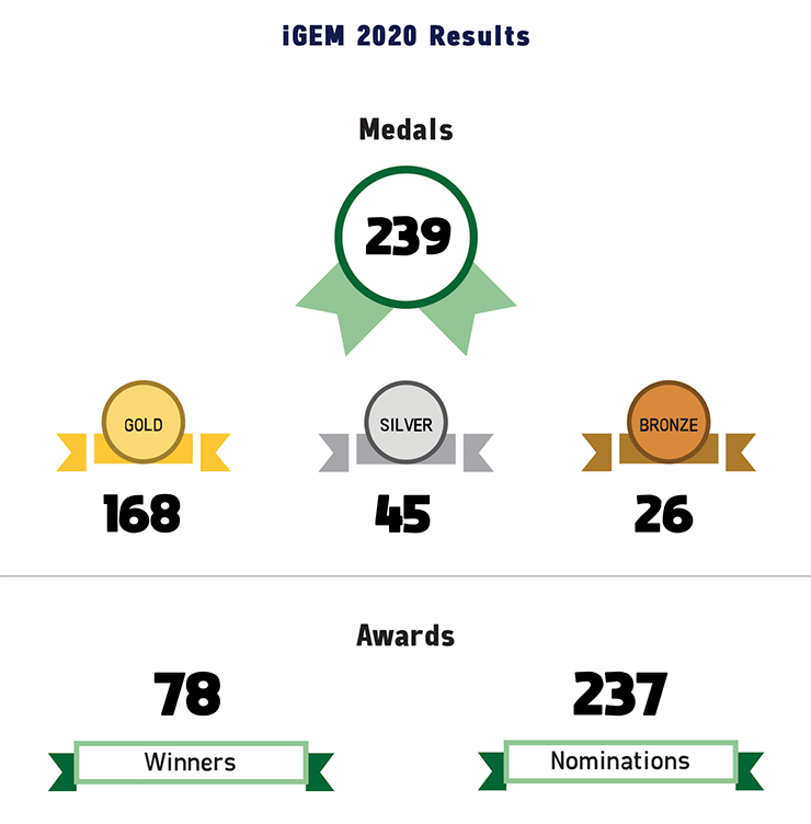Результаты iGEM 2020