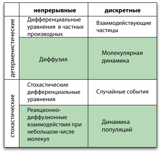 Методы моделирования