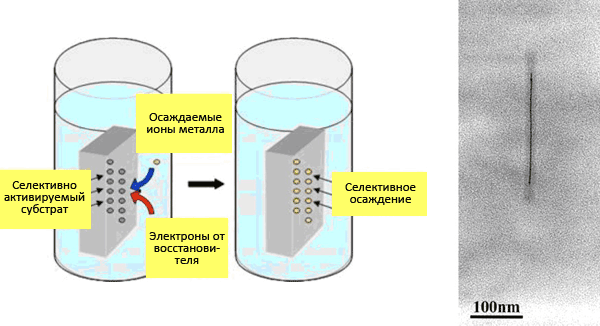 «Нанопроволока»