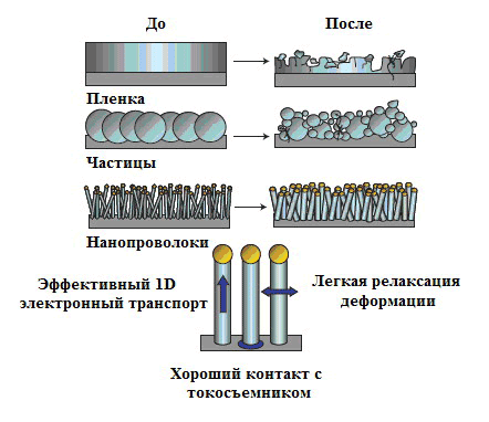 Морфологические изменения кремния после электрохимического цикла