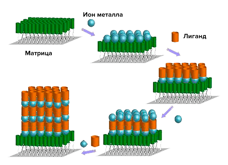 Темплатная сборка