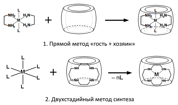 Специальные методики, разработанные для получения соединений включения