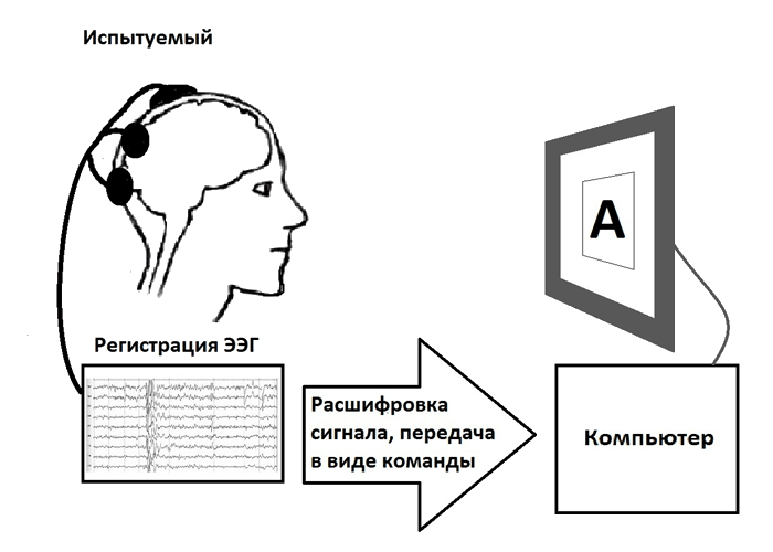 Управление устройством при помощи НКИ