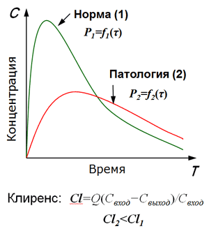 Принцип фармакокинетического анализа