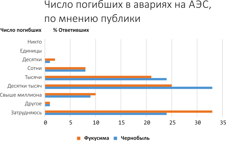 Число погибших в авариях на АЭС