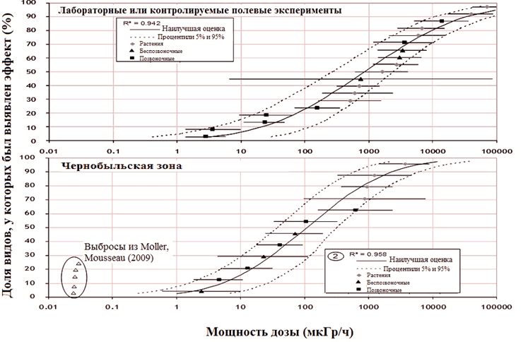 Статистические распределения радиочувствительности к хроническому воздействию у наземных видов