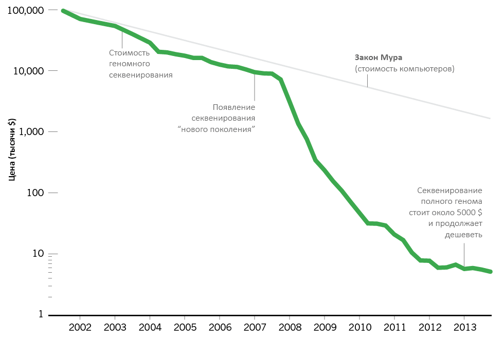Стоимость секвенирования генома снижается в соответствии с законом Мура