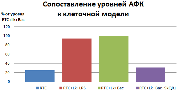 SkQR1 снижает уровень окислительного стресса в воспалённых клетках почек