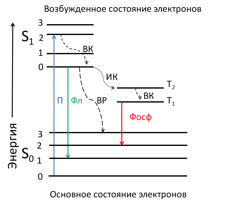 Диаграмма Яблонского