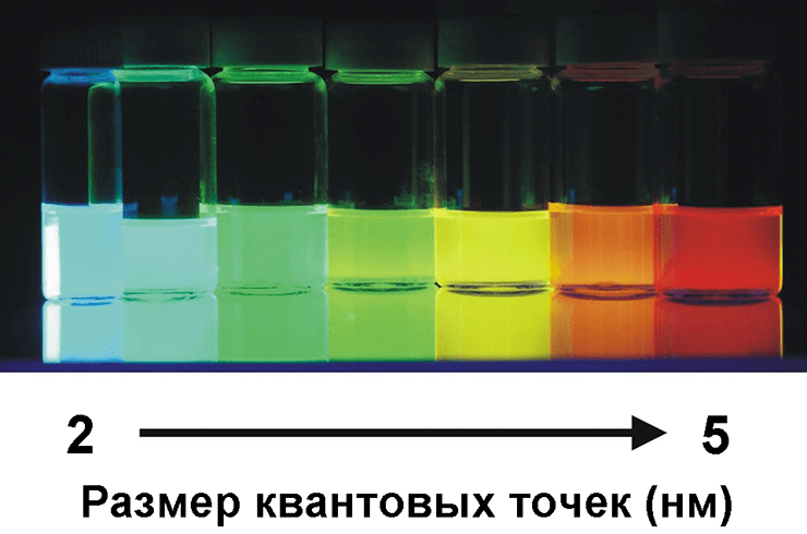 Флуоресценция коллоидных растворов квантовых точек разного размера