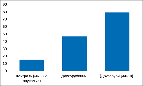 Средняя продолжительность жизни экспериментальных мышей-опухоленосителей