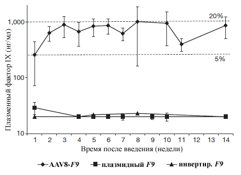 Экспрессия человеческого фактора IX