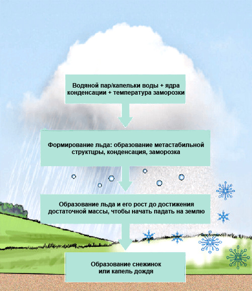 Схема образования осадков