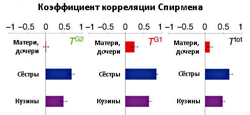 Соответствие времени удвоения между группами и внутри групп