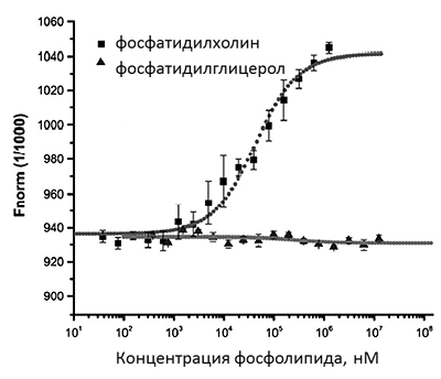 Исследование липид-белковых взаимодействий