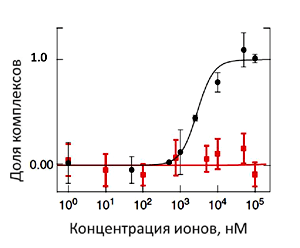 Исследование связывания ионов