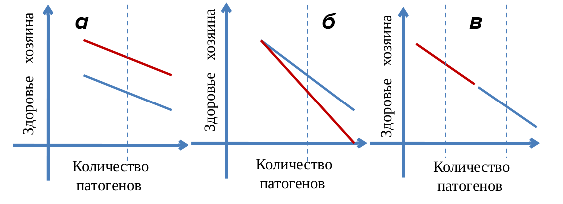 Зависимость здоровья хозяина от количества патогенов