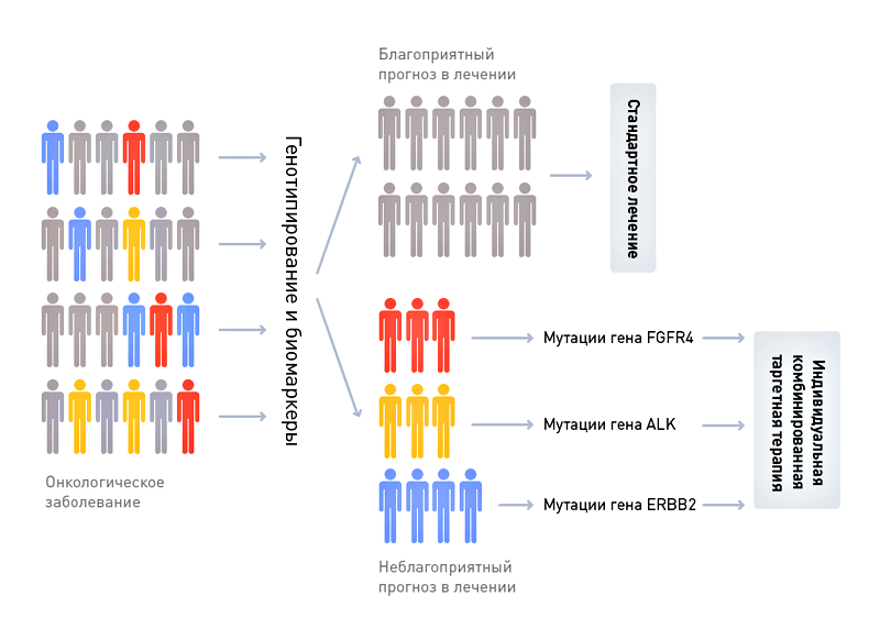 Персонализация терапии онкологического заболевания