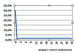 Кривая смертности голого землекопа