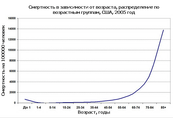 Распределение Гомпертца