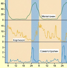 Концентрации нейромедиаторов