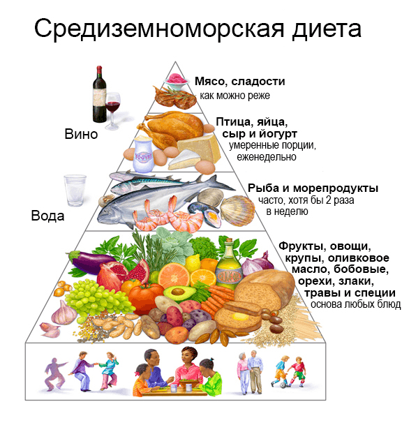 Средиземноморская диета