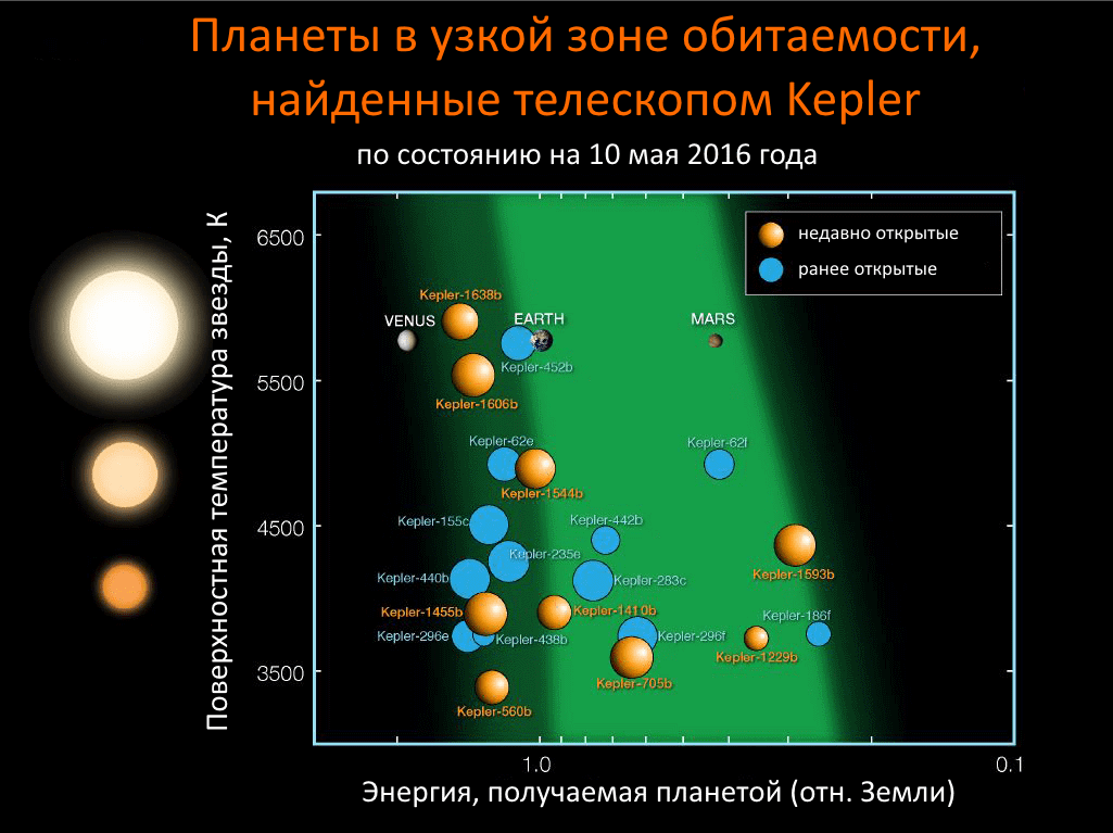 Экзопланеты, обнаруженные телескопом Kepler