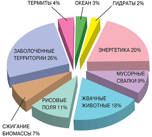 Основные источники метана