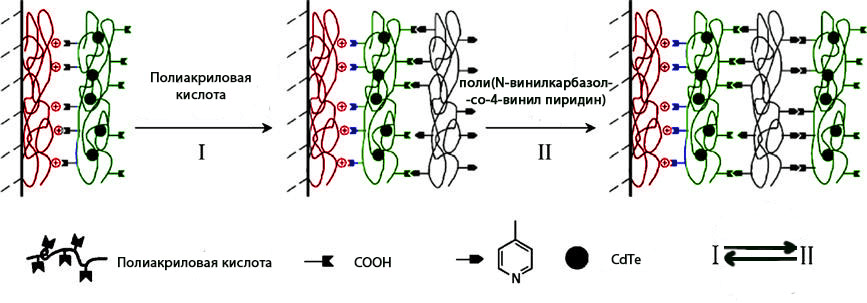 Методика создания гибридной структуры