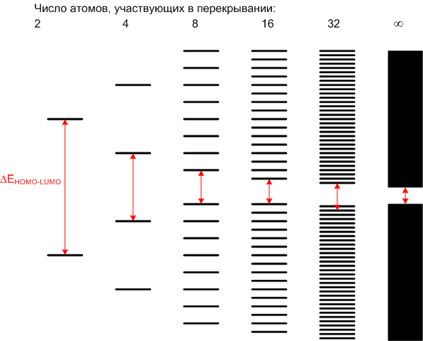 Образование зон