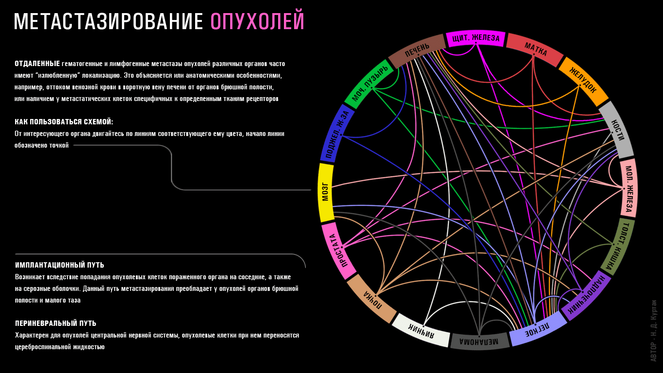 Метастазирование в различные органы