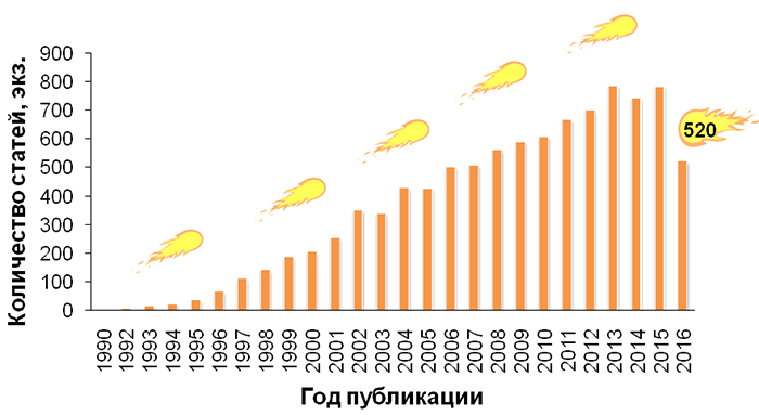 Количество статей со словосочетанием «comet assay»