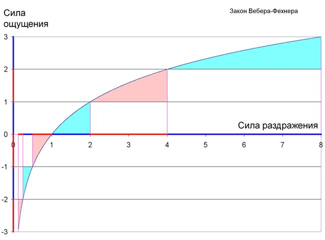 Правило Вебера-Фехнера