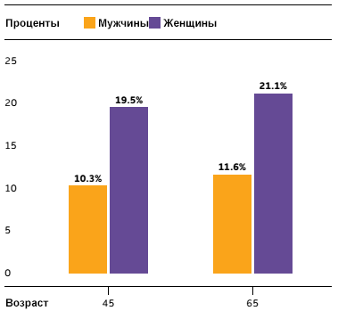 Риск возникновения болезни Альцгеймера