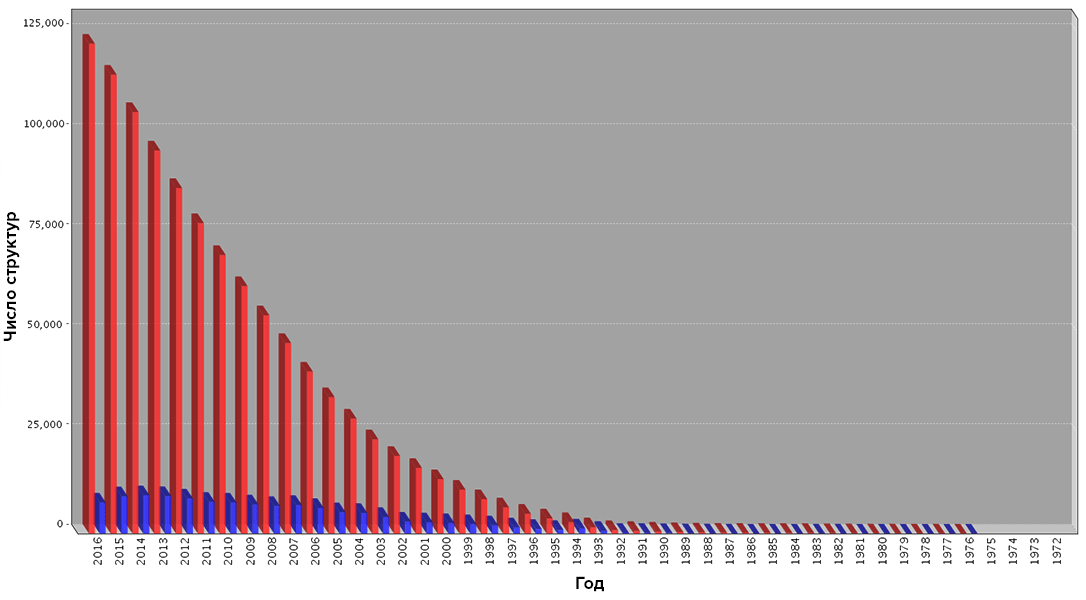 Данные банка PDB