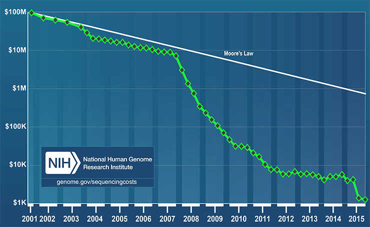 Снижение стоимости секвенирование генома человека