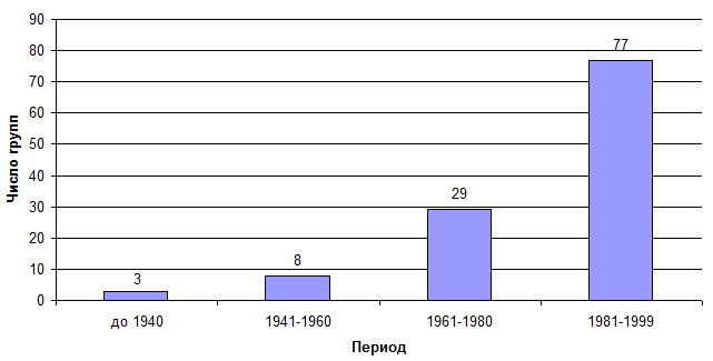 Динамика роста количества групп