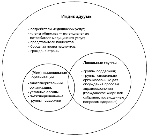 Взаимоотношения групп и отдельных потребителей