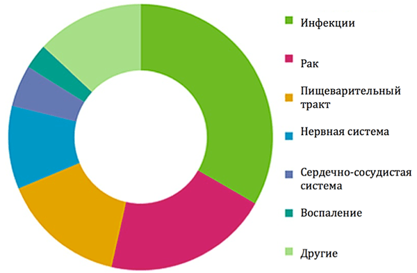 Применение ингибиторов