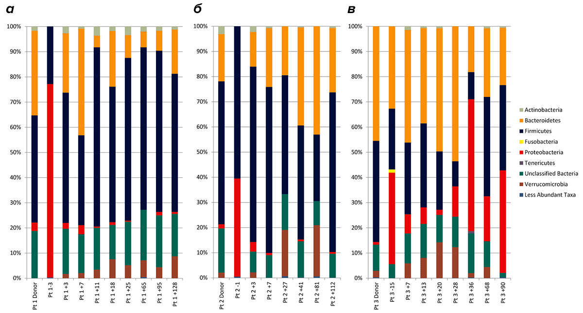 Изменение состава микробиоты после ФТМ