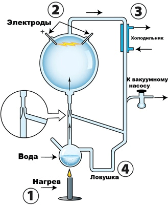 Экспериментальная установка Миллера-Юри