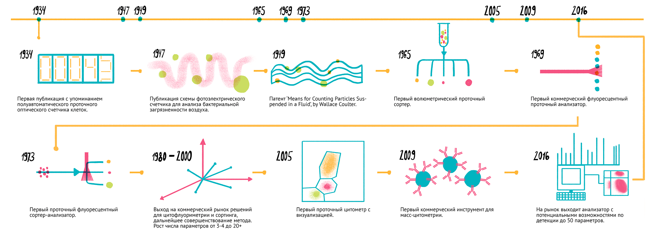 История проточной цитометрии