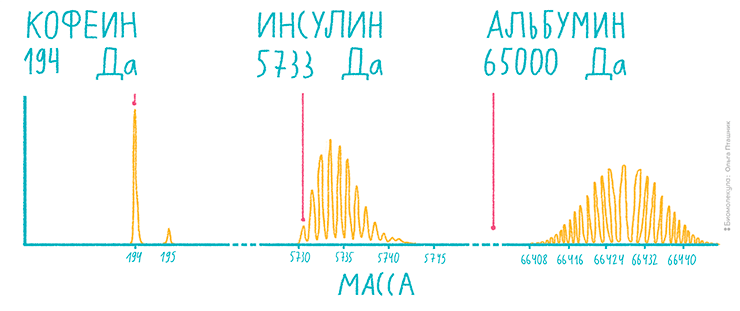 Изотопное распределение молекул