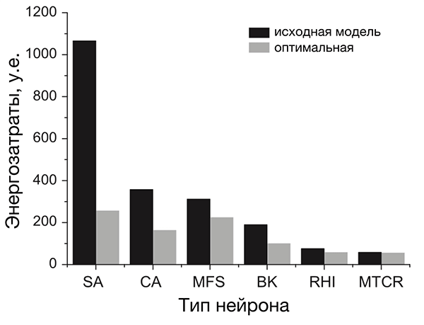 Разные нейроны эффективны по-разному