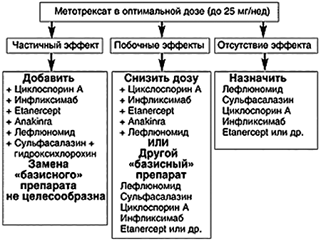 Тактика ведения пациента