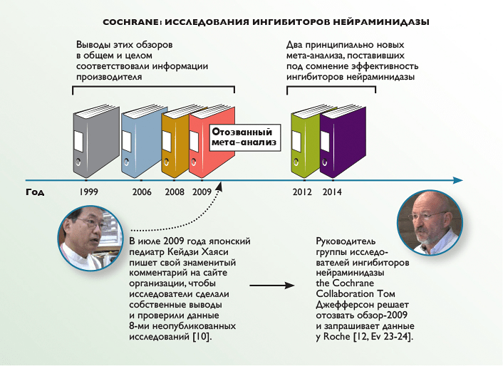 Исследования ингибиторов нейраминидазы