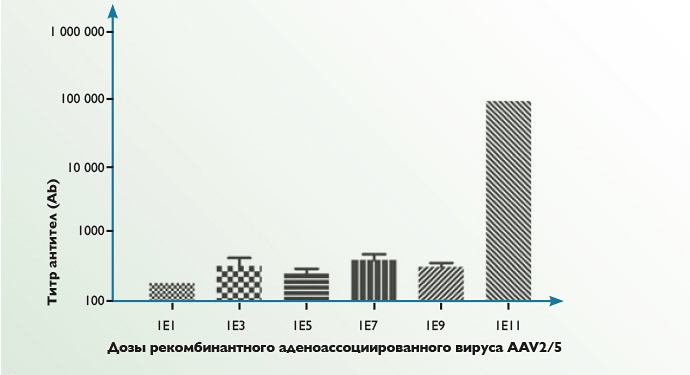 Титры антител к AAV2/5