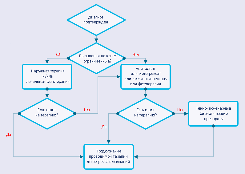 Стандартный алгоритм ведения пациента с диагнозом «псориаз»