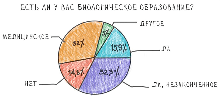 Есть ли у вас биологическое образование?